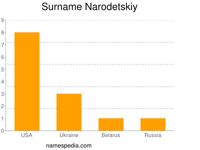 Surname Narodetskiy