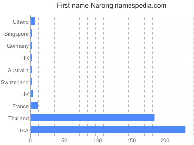 Given name Narong