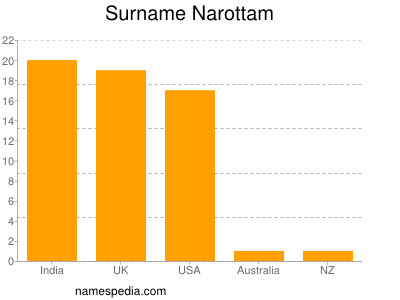 Surname Narottam
