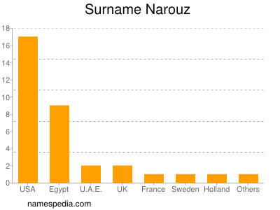 Surname Narouz