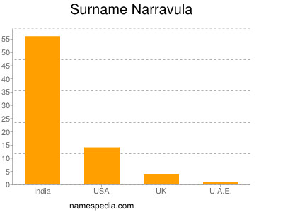 Surname Narravula