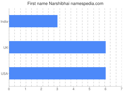 Given name Narshibhai