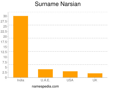 Surname Narsian