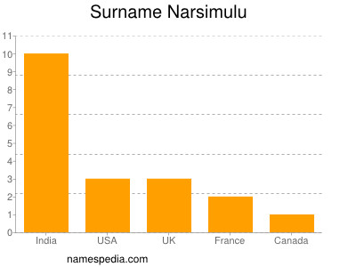 Surname Narsimulu