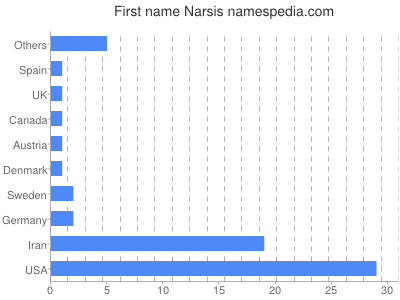 Given name Narsis