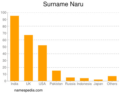 Surname Naru