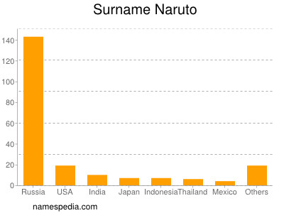 Surname Naruto