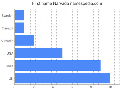 Given name Narvada