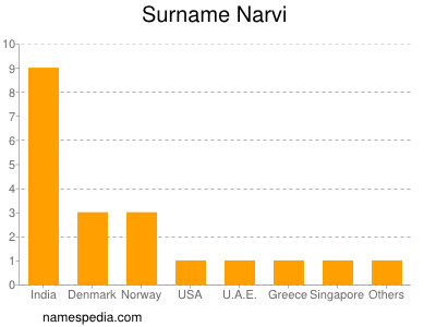 Surname Narvi