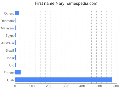 Given name Nary
