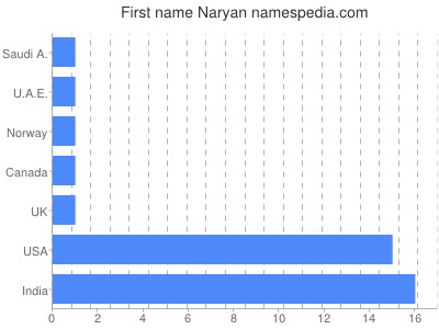 Given name Naryan