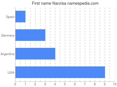 Given name Narzisa