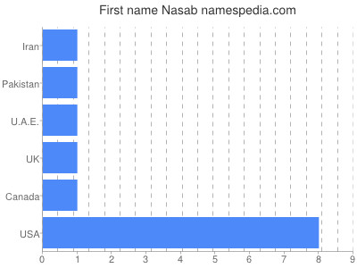 Given name Nasab