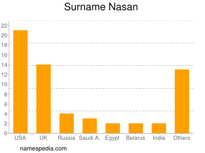 Surname Nasan