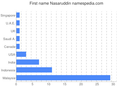 Given name Nasaruddin