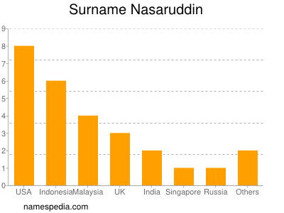 Surname Nasaruddin