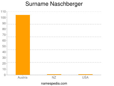 Surname Naschberger