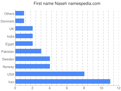 Given name Naseh