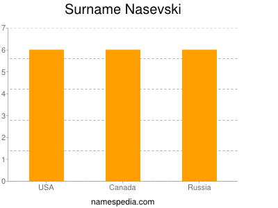Surname Nasevski