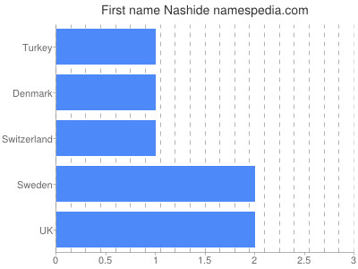 Given name Nashide