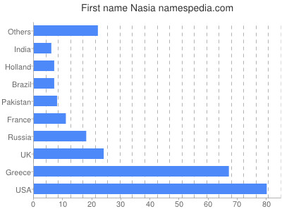 Given name Nasia