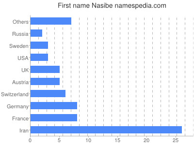 Given name Nasibe