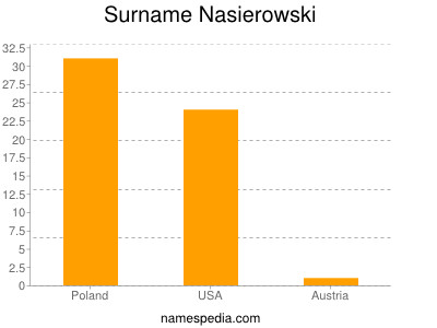 Surname Nasierowski