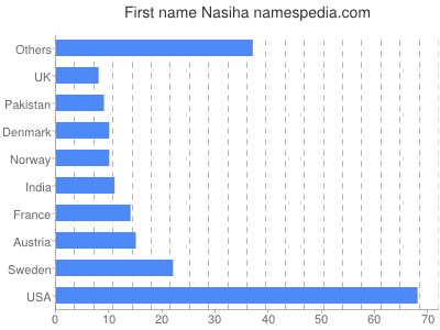 Given name Nasiha