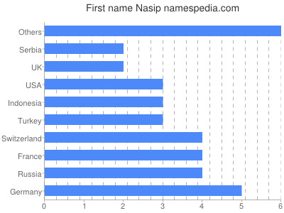 Given name Nasip