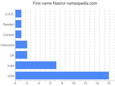 Given name Nasirul