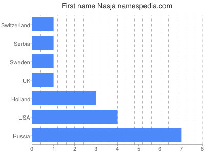 Given name Nasja