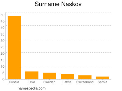 Surname Naskov