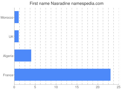 Given name Nasradine