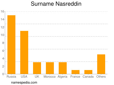 Surname Nasreddin