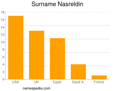 Surname Nasreldin