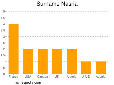 Surname Nasria
