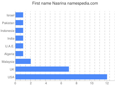 Given name Nasrina