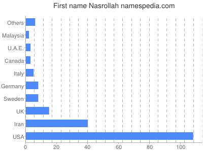 Given name Nasrollah