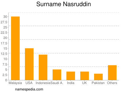 Surname Nasruddin
