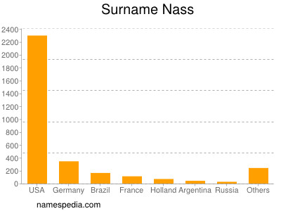 Surname Nass