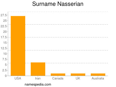 Surname Nasserian