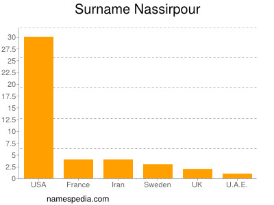 Surname Nassirpour