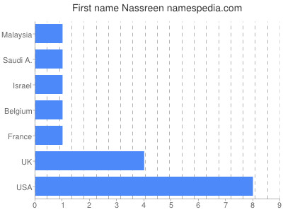 Given name Nassreen