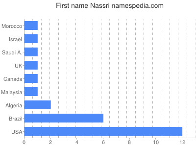 Given name Nassri