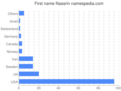 Given name Nassrin