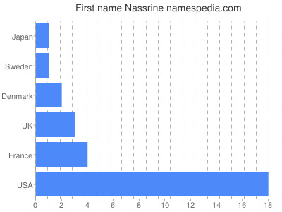 Given name Nassrine