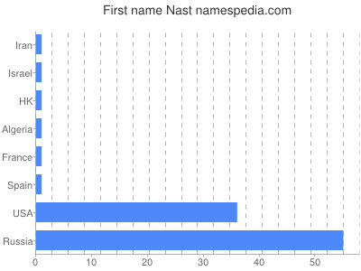 Given name Nast