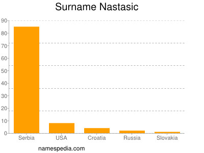 Surname Nastasic