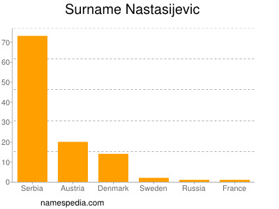 Surname Nastasijevic