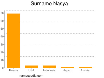 Surname Nasya